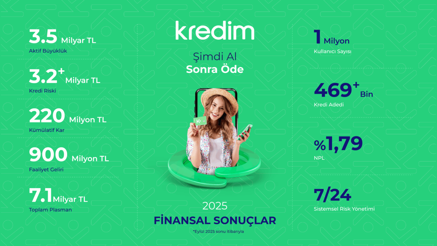 Kredim, Stratejik Dönüşümle Gelen Başarıyı Finansal Sonuçlarıyla Taçlandırıyor